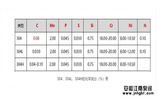 304、304L、304H的化學(xué)成分(%)表
