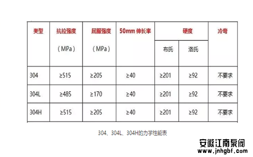 304、304L、304H的力學(xué)性能表